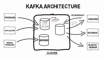 Apache Kafka Architecture | Kafka's Internal Components and How They Work cc_498