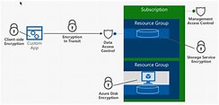 Azure Storage Account Security | Authentication Method in Storage Account cc_657